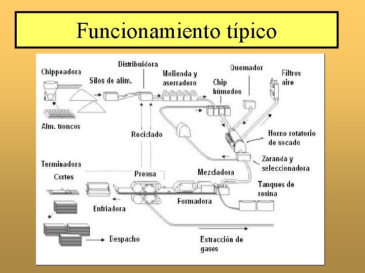 Funcionamiento típico 