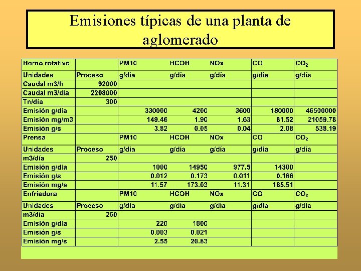 Emisiones típicas de una planta de aglomerado 