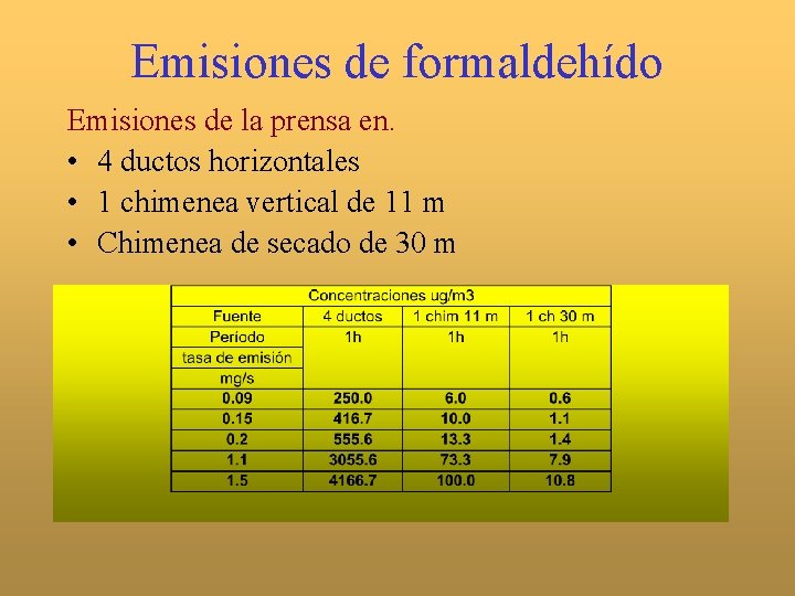 Emisiones de formaldehído Emisiones de la prensa en. • 4 ductos horizontales • 1