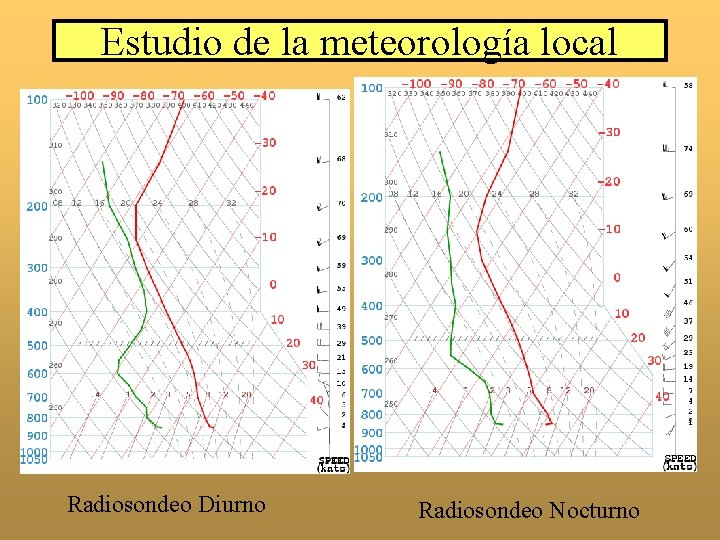 Estudio de la meteorología local Radiosondeo Diurno Radiosondeo Nocturno 