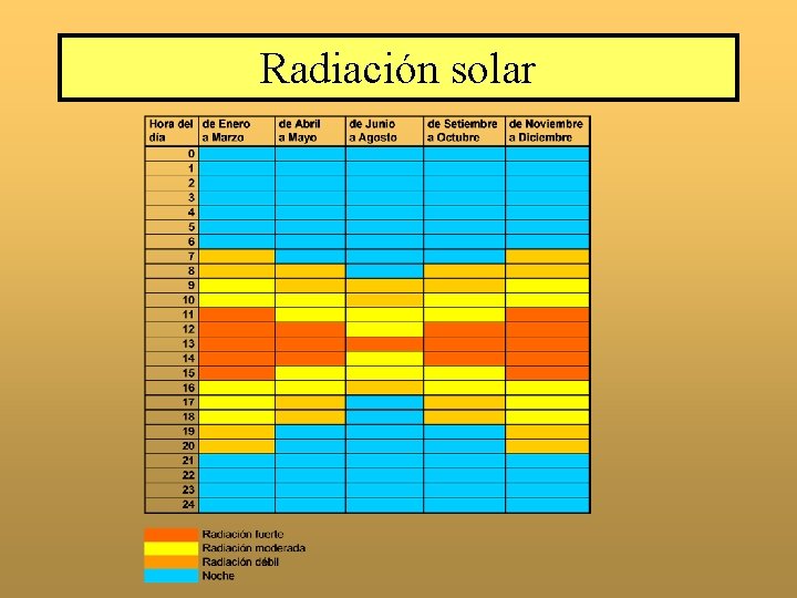 Radiación solar 