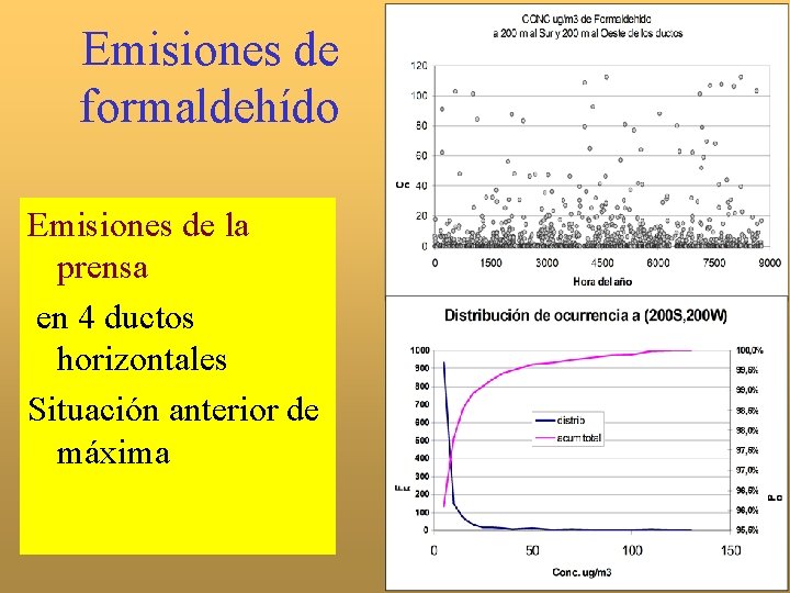 Emisiones de formaldehído Emisiones de la prensa en 4 ductos horizontales Situación anterior de