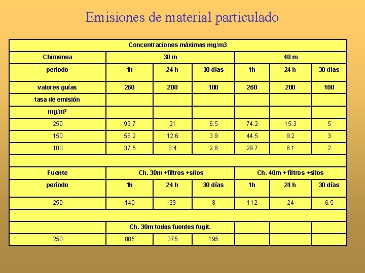 Emisiones de material particulado Concentraciones máximas mg/m 3 Chimenea 30 m 40 m período
