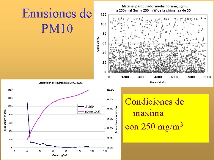 Emisiones de PM 10 Condiciones de máxima con 250 mg/m 3 