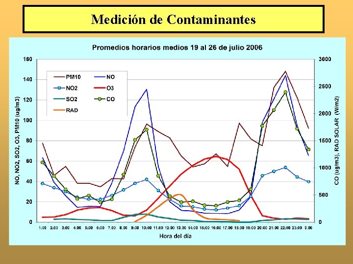 Medición de Contaminantes 