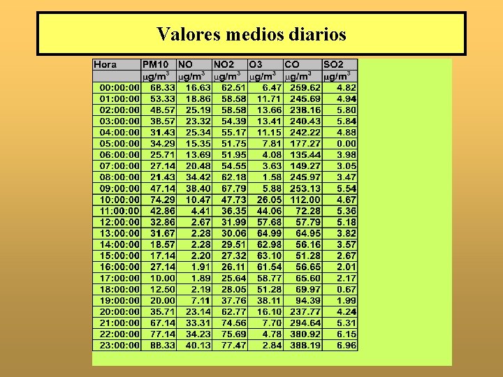 Valores medios diarios 