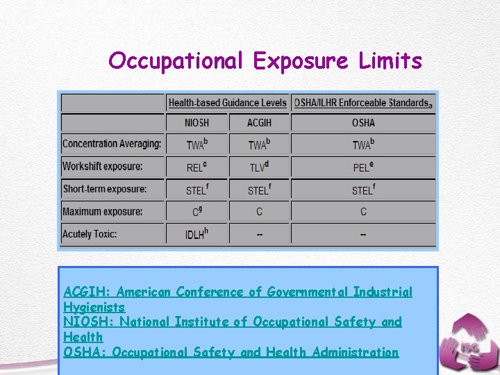 Occupational Exposure Limits ACGIH: American Conference of Governmental Industrial Hygienists NIOSH: National Institute of