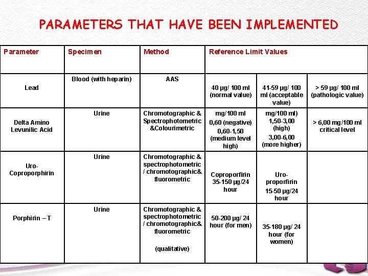 PARAMETERS THAT HAVE BEEN IMPLEMENTED Parameter Specimen Blood (with heparin) Method AAS Lead Urine