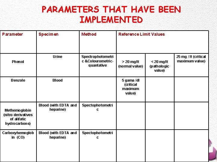 PARAMETERS THAT HAVE BEEN IMPLEMENTED Parameter Specimen Urine Phenol Benzole Methemoglobin (nitro derivatives of