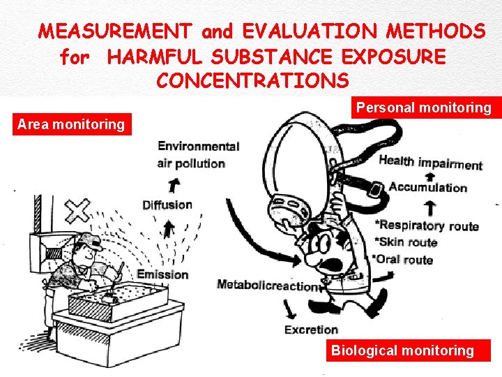 MEASUREMENT and EVALUATION METHODS for HARMFUL SUBSTANCE EXPOSURE CONCENTRATIONS Personal monitoring Area monitoring Biological