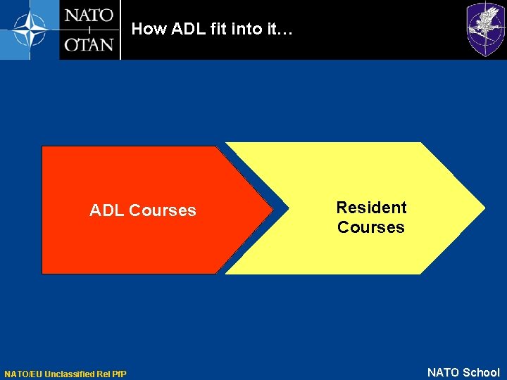 How ADL fit into it… ADL Courses NATO/EU Unclassified Rel Pf. P Resident Courses