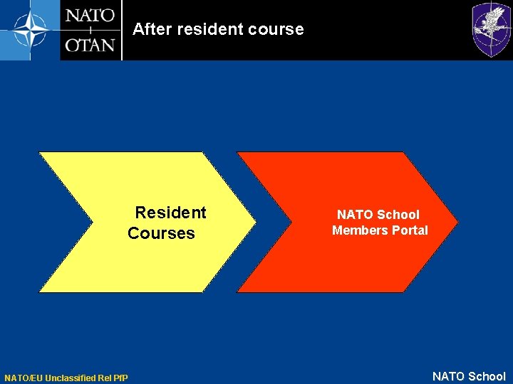After resident course Resident Courses NATO/EU Unclassified Rel Pf. P NATO School Members Portal