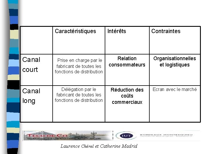 Caractéristiques Intérêts Contraintes Canal court Prise en charge par le fabricant de toutes les