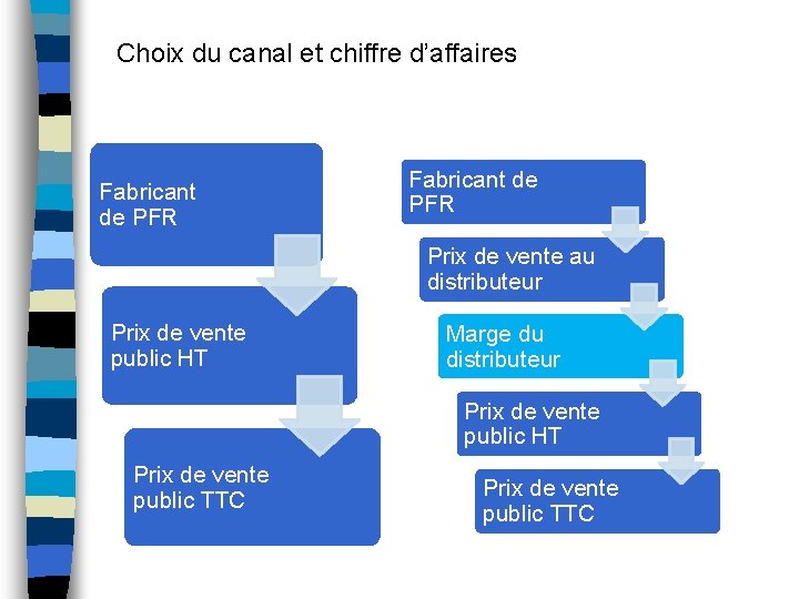 Choix du canal et chiffre d’affaires Fabricant de PFR Prix de vente au distributeur