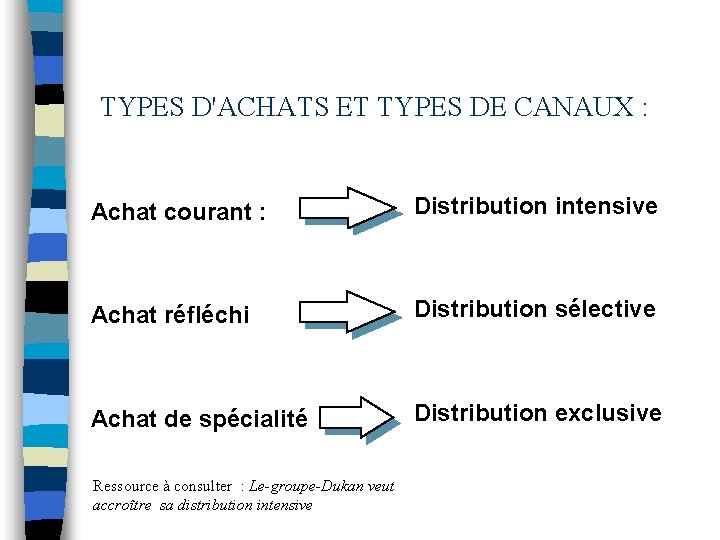 TYPES D'ACHATS ET TYPES DE CANAUX : Achat courant : Distribution intensive Achat réfléchi