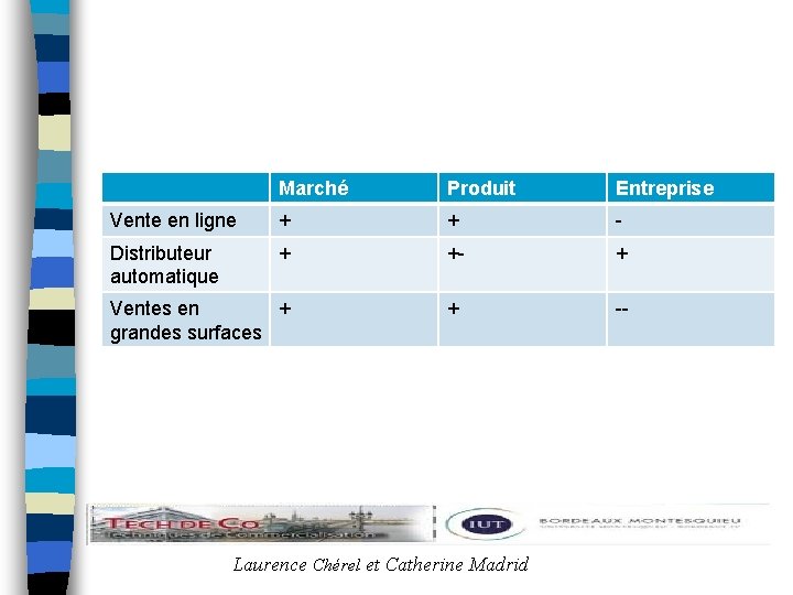 Marché Produit Entreprise Vente en ligne + + - Distributeur automatique + +- +