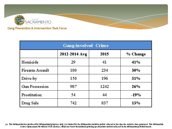 Gang-involved Crime 2012 -2014 Avg 2015 % Change Homicide 29 41 41% Firearm Assault