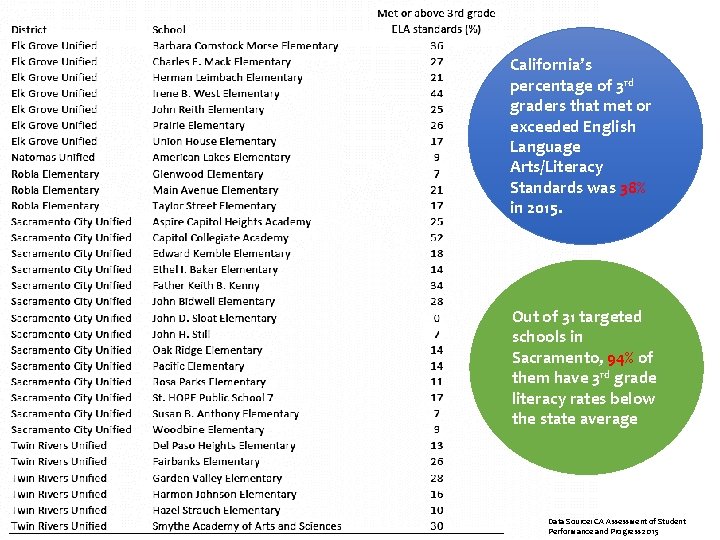 California’s percentage of 3 rd graders that met or exceeded English Language Arts/Literacy Standards