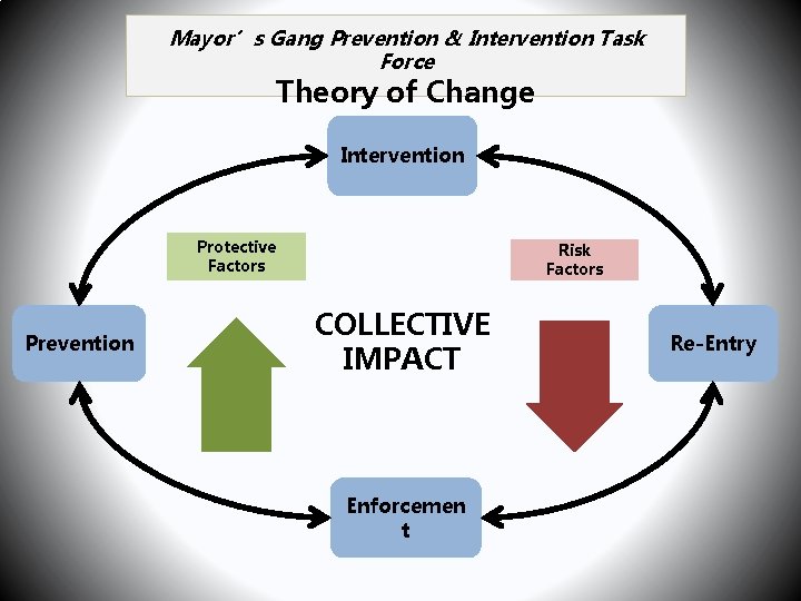 Mayor’s Gang Prevention & Intervention Task Force Theory of Change Intervention Protective Factors Prevention