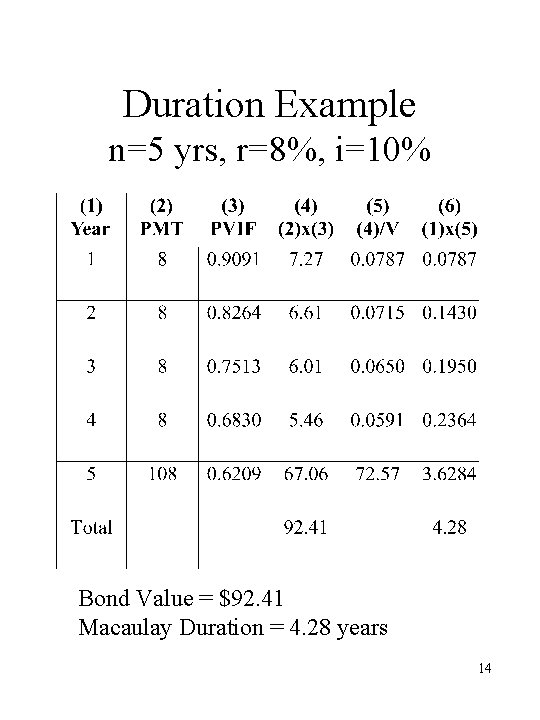 Duration Example n=5 yrs, r=8%, i=10% Bond Value = $92. 41 Macaulay Duration =