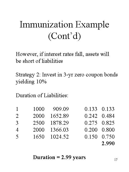 Immunization Example (Cont’d) However, if interest rates fall, assets will be short of liabilities