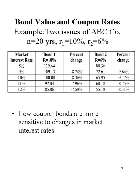 Bond Value and Coupon Rates Example: Two issues of ABC Co. n=20 yrs, r