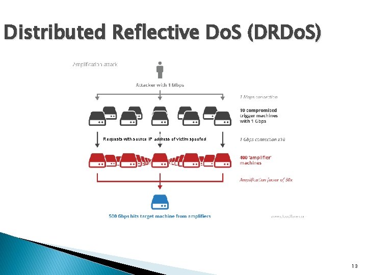 Distributed Reflective Do. S (DRDo. S) Requests with source IP address of victim spoofed