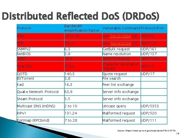 Distributed Reflected Do. S (DRDo. S) Protocol Bandwidth Vulnerable Command Protocol/Port Amplification Factor DNS