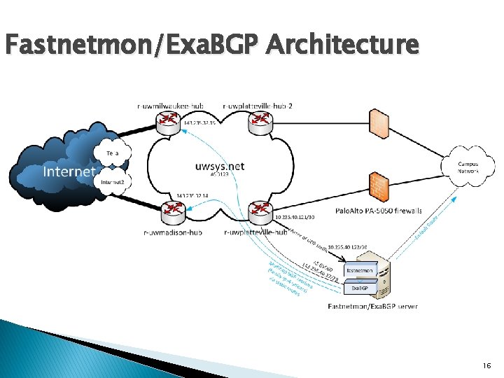 Fastnetmon/Exa. BGP Architecture 16 