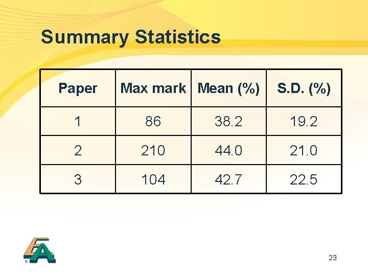 Summary Statistics Paper Max mark Mean (%) S. D. (%) 1 86 38. 2