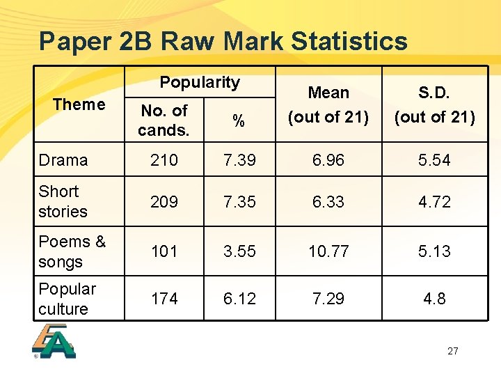 Paper 2 B Raw Mark Statistics Popularity No. of cands. % Mean (out of