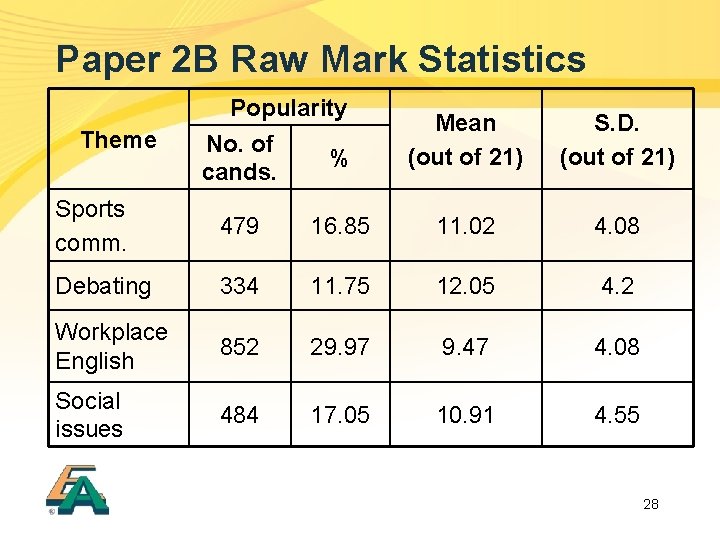 Paper 2 B Raw Mark Statistics Theme Popularity No. of % cands. Mean (out