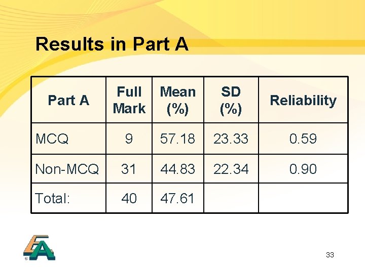 Results in Part A Full Mean Mark (%) SD (%) Reliability MCQ 9 57.