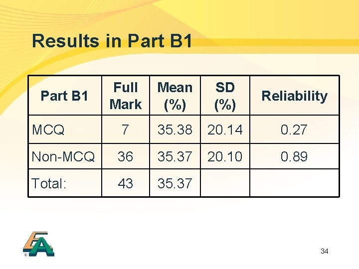 Results in Part B 1 Full Mark Mean (%) SD (%) Reliability MCQ 7