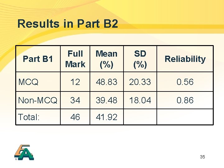 Results in Part B 2 Full Mark Mean (%) SD (%) Reliability MCQ 12