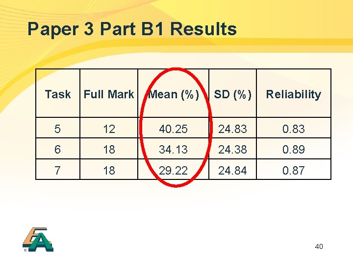 Paper 3 Part B 1 Results Task Full Mark Mean (%) SD (%) Reliability