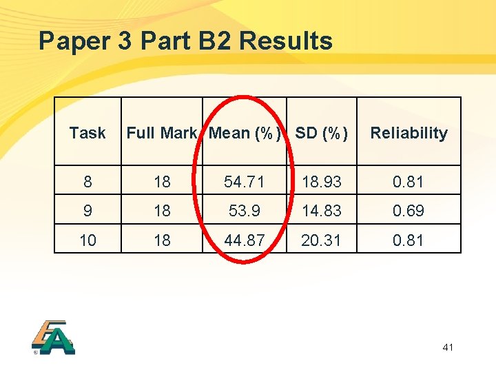 Paper 3 Part B 2 Results Task Full Mark Mean (%) SD (%) Reliability