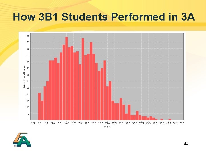 How 3 B 1 Students Performed in 3 A 44 