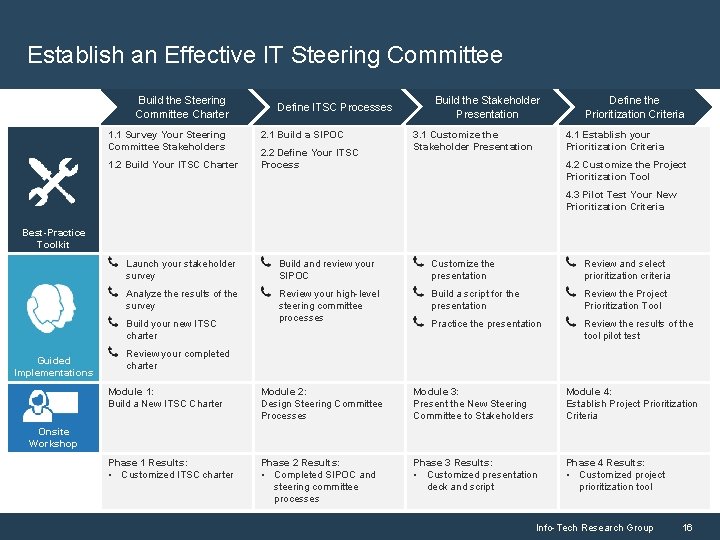 Establish an Effective IT Steering Committee Build the Steering Committee Charter 1. 1 Survey