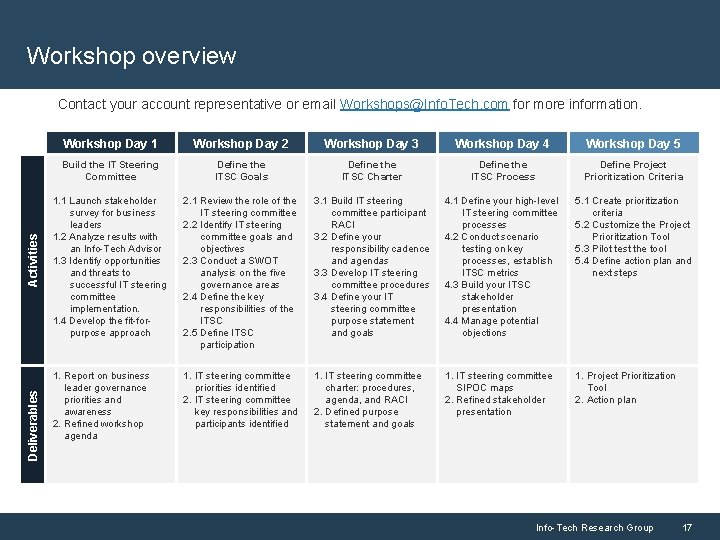 Workshop overview Deliverables Activities Contact your account representative or email Workshops@Info. Tech. com for