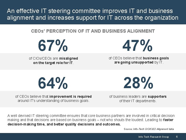 An effective IT steering committee improves IT and business alignment and increases support for