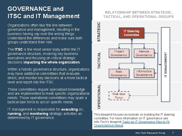 GOVERNANCE and ITSC and IT Management RELATIONSHIP BETWEEN STRATEGIC, TACTICAL, AND OPERATIONAL GROUPS Organizations