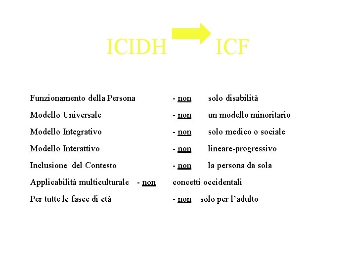 ICIDH ICF Funzionamento della Persona - non solo disabilità Modello Universale - non un