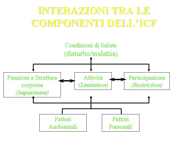 INTERAZIONI TRA LE COMPONENTI DELL’ICF Condizioni di Salute (disturbo/malattia) Funzioni e Strutture corporee (Impairment)