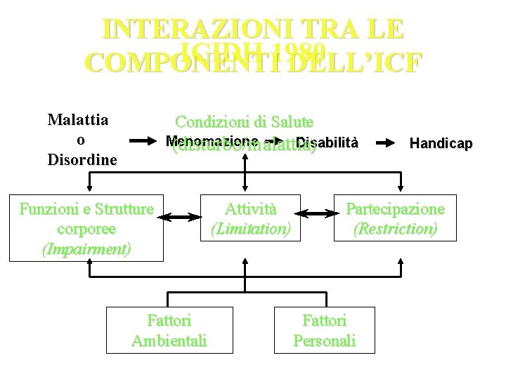 INTERAZIONI TRA LE ICIDH 1980 COMPONENTI DELL’ICF Malattia o Disordine Condizioni di Salute Menomazione