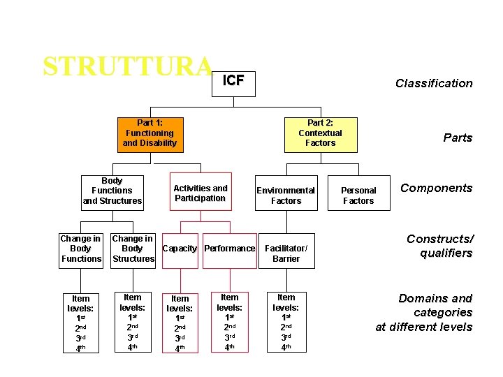 STRUTTURA ICF Part 1: Functioning and Disability Body Functions and Structures Change in Body