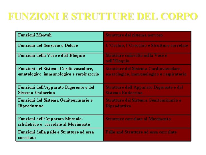 FUNZIONI E STRUTTURE DEL CORPO Funzioni Mentali Strutture del sistema nervoso Funzioni del Sensorio