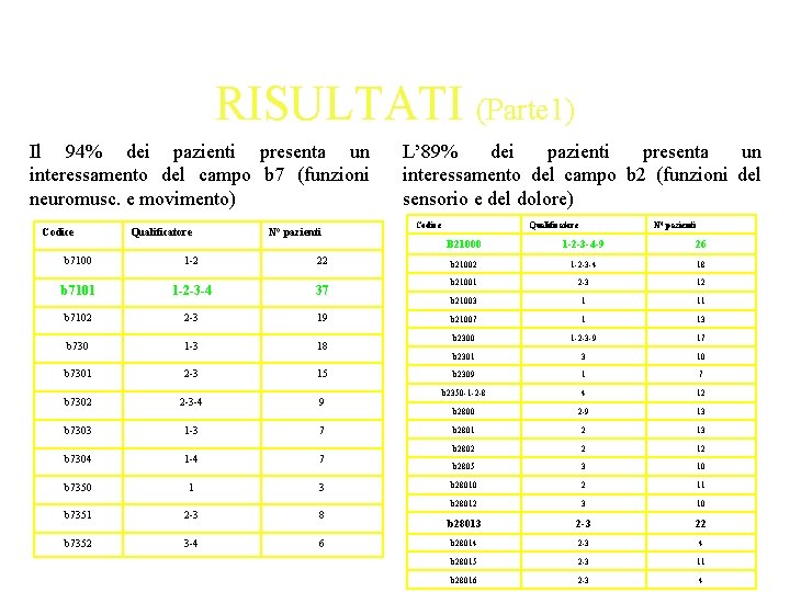 RISULTATI (Parte 1) Il 94% dei pazienti presenta un interessamento del campo b 7