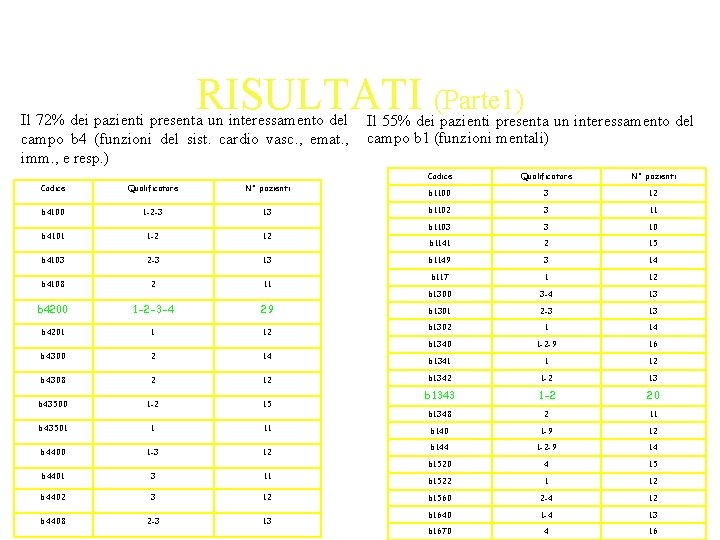 RISULTATI (Parte 1) Il 72% dei pazienti presenta un interessamento del campo b 4