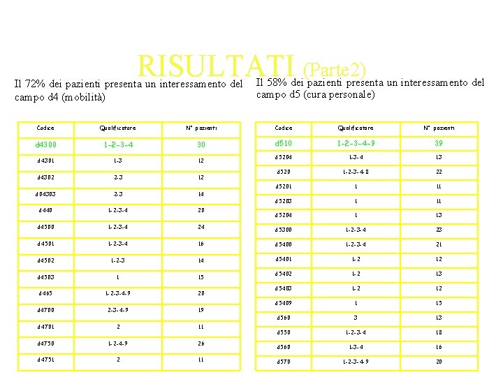 RISULTATI (Parte 2) Il 72% dei pazienti presenta un interessamento del campo d 4